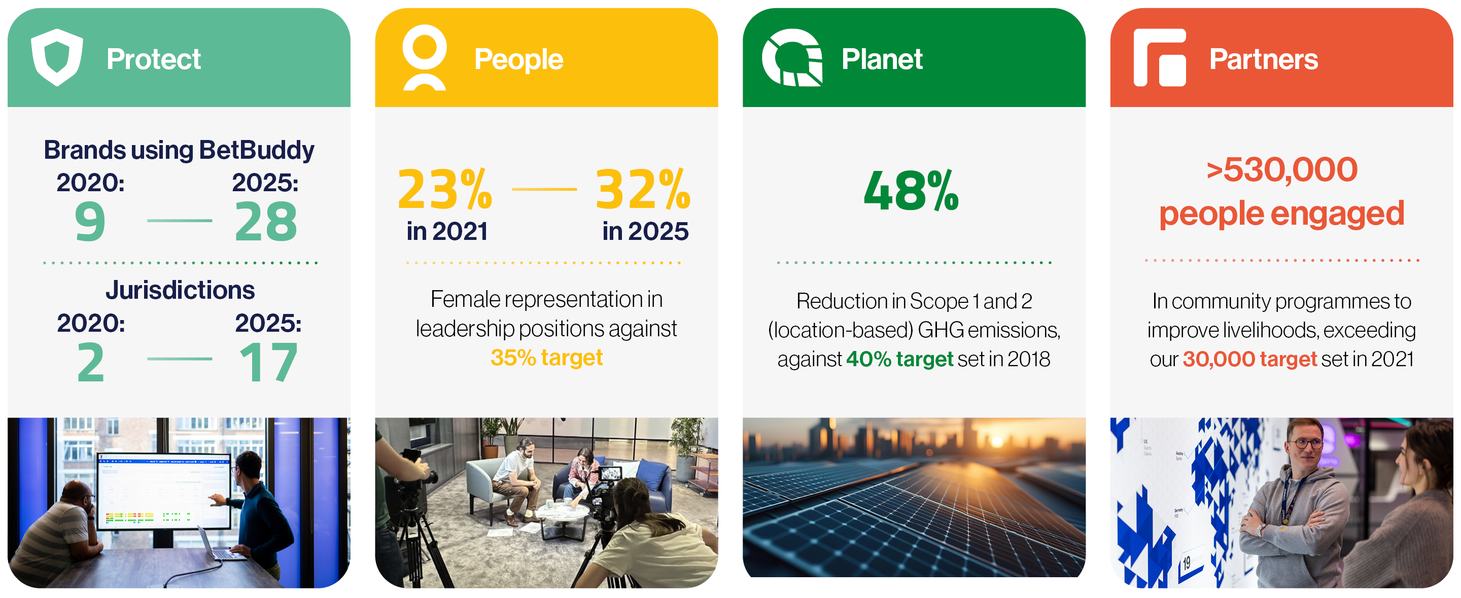 Sustainability IR 2025 Performance