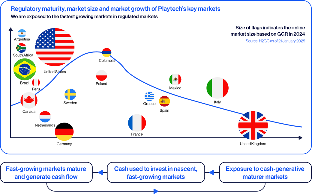 Attractive structural growth drivers in B2B Gambling